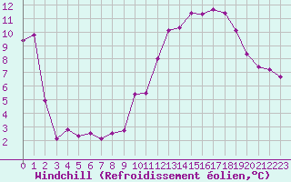 Courbe du refroidissement olien pour Le Luc (83)