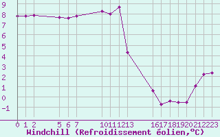 Courbe du refroidissement olien pour Remich (Lu)