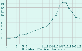 Courbe de l'humidex pour Saint-Haon (43)