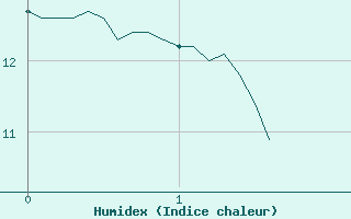 Courbe de l'humidex pour Maurs (15)