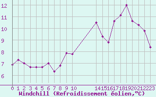 Courbe du refroidissement olien pour Turretot (76)
