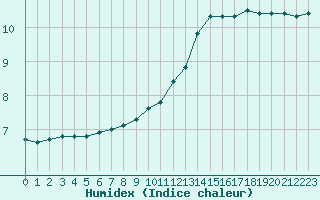 Courbe de l'humidex pour Bures-sur-Yvette (91)