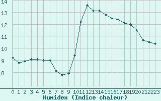 Courbe de l'humidex pour Saint-Sorlin-en-Valloire (26)