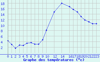 Courbe de tempratures pour Lans-en-Vercors (38)