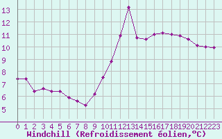 Courbe du refroidissement olien pour Paris Saint-Germain-des-Prs (75)