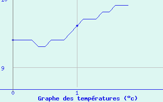 Courbe de tempratures pour Saint Pierre le Moutier (58)