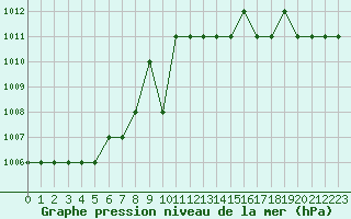 Courbe de la pression atmosphrique pour Rmering-ls-Puttelange (57)