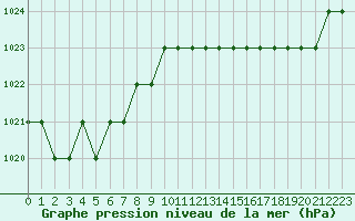 Courbe de la pression atmosphrique pour Biache-Saint-Vaast (62)