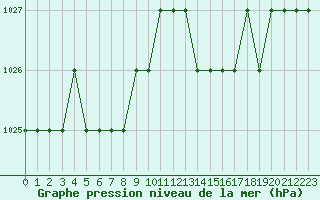 Courbe de la pression atmosphrique pour Biache-Saint-Vaast (62)