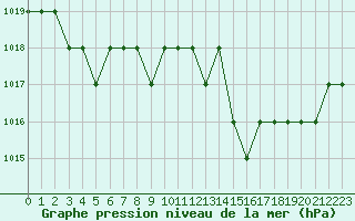 Courbe de la pression atmosphrique pour Saint-Romain-de-Colbosc (76)