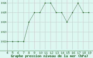 Courbe de la pression atmosphrique pour Blus (40)