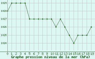 Courbe de la pression atmosphrique pour Thnes (74)