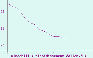 Courbe du refroidissement olien pour Auch (32)