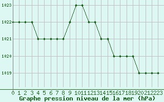 Courbe de la pression atmosphrique pour Biache-Saint-Vaast (62)