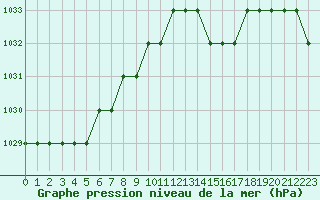 Courbe de la pression atmosphrique pour Biache-Saint-Vaast (62)