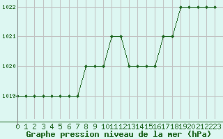 Courbe de la pression atmosphrique pour Biache-Saint-Vaast (62)