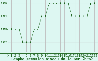 Courbe de la pression atmosphrique pour Biache-Saint-Vaast (62)
