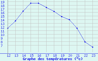 Courbe de tempratures pour Saint-Paul-lez-Durance (13)