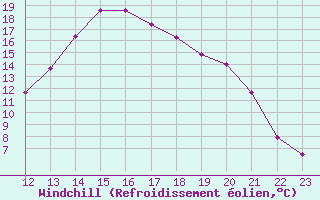 Courbe du refroidissement olien pour Saint-Paul-lez-Durance (13)
