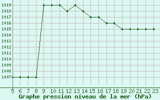 Courbe de la pression atmosphrique pour Blus (40)
