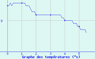 Courbe de tempratures pour Bussang (88)