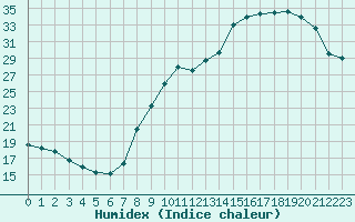 Courbe de l'humidex pour La Rochelle - Aerodrome (17)