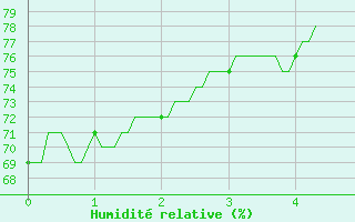 Courbe de l'humidit relative pour Saint-tienne-Valle-Franaise (48)