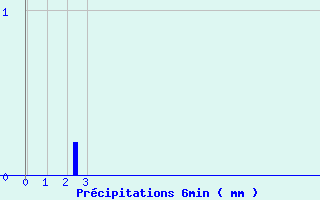 Diagramme des prcipitations pour Saint-Gladie (64)