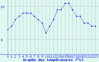 Courbe de tempratures pour Abbeville (80)