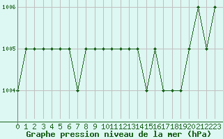 Courbe de la pression atmosphrique pour Ruffiac (47)