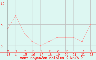 Courbe de la force du vent pour Orschwiller (67)