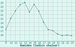 Courbe de l'humidex pour San Chierlo (It)