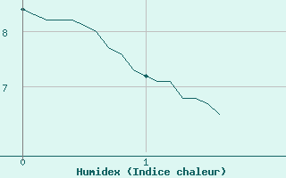 Courbe de l'humidex pour Saint-Arnoult (60)