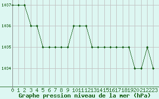 Courbe de la pression atmosphrique pour Rmering-ls-Puttelange (57)