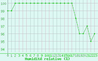 Courbe de l'humidit relative pour Chatelus-Malvaleix (23)