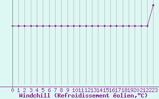 Courbe du refroidissement olien pour Turretot (76)