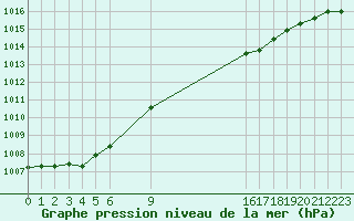 Courbe de la pression atmosphrique pour Estres-la-Campagne (14)