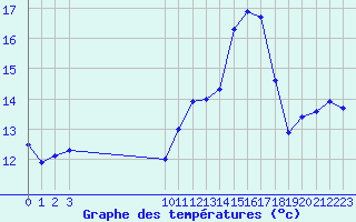 Courbe de tempratures pour Bouligny (55)