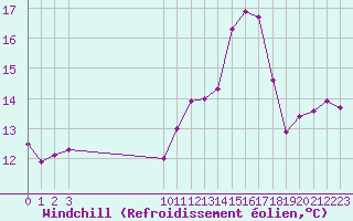 Courbe du refroidissement olien pour Bouligny (55)