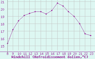 Courbe du refroidissement olien pour Grandfresnoy (60)