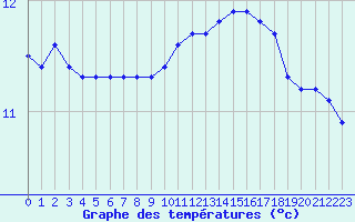 Courbe de tempratures pour Sainte-Ouenne (79)