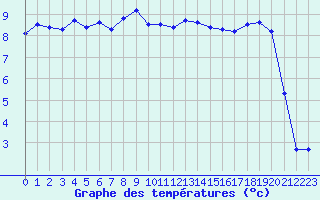 Courbe de tempratures pour Le Gua - Nivose (38)