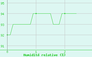 Courbe de l'humidit relative pour Valbonne-Sophia (06)