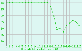 Courbe de l'humidit relative pour Limoges (87)
