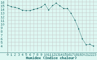 Courbe de l'humidex pour Auch (32)