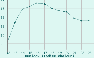 Courbe de l'humidex pour Potes / Torre del Infantado (Esp)