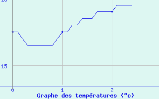 Courbe de tempratures pour Sabres (40)