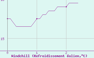 Courbe du refroidissement olien pour Sabres (40)