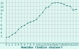 Courbe de l'humidex pour Sainte-Ouenne (79)