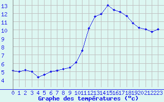 Courbe de tempratures pour Belfort-Dorans (90)